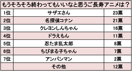 そろそろ終了してほしいご長寿アニメランキング 1位サザエさん 2位名探偵コナン 3位クレしん Ironjamanのblog