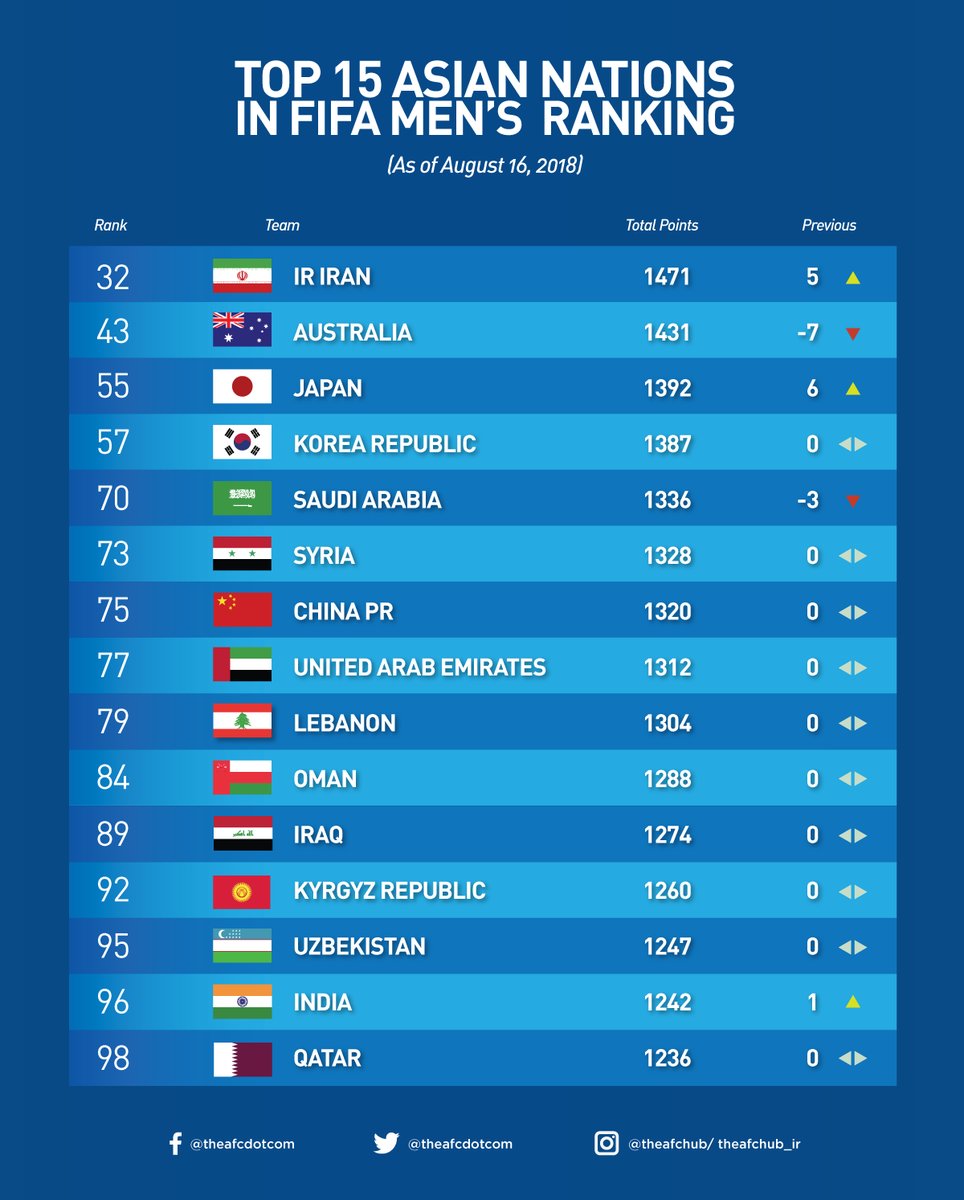 なぜ日本が55位 ロシアw杯後初のfifaランキングについて語る海外のサッカーファン イロヤクな世界