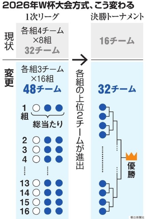 海外の反応 Fifa 26年w杯の出場枠拡大を決定 48カ国が出場する大会に イロヤクな世界