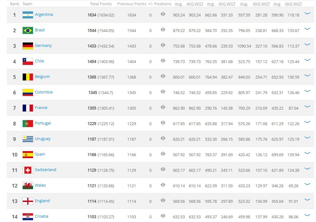 海外の反応 イギリス 16年最後のfifaランキングを見ていこう イロヤクな世界