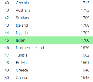 なぜ日本が55位 ロシアw杯後初のfifaランキングについて語る海外のサッカーファン イロヤクな世界