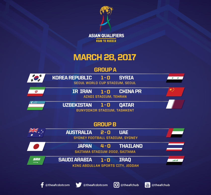 海外の反応 日本はビーストだ W杯アジア最終予選第7節 各試合の結果に対する反応 イロヤクな世界 海外の反応 日本はビーストだ W杯アジア最終予選第7節 各試合の結果に対する反応 イロヤクな世界