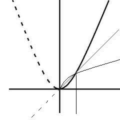 y=x