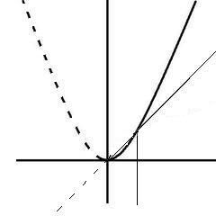 y=xの2