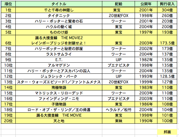 歴代 映画 興行 収入 ランキング