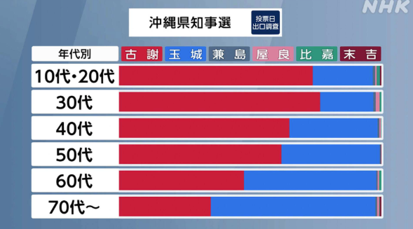 沖縄県知事選　年代別投票先ｗｗｗｗｗｗｗｗｗｗｗｗｗｗ