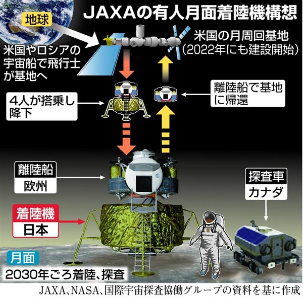 【JAXA】有人月面着陸機構想を発表　アポロ計画以来６０年ぶり