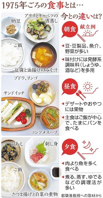 １９７５年の食生活に耐える自信ある？