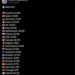 【画像】主要国の男性の薄毛率だそうです