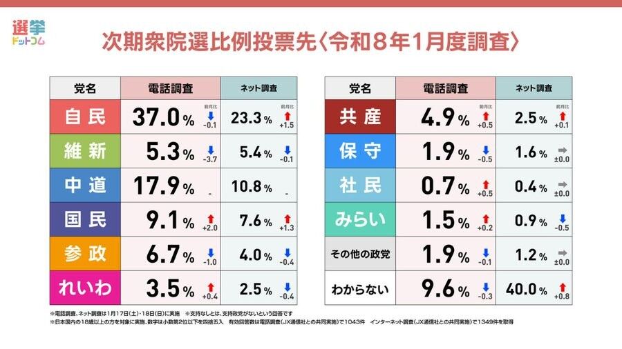 【悲報】中道改革連合、支持率17.9%wwww