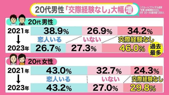 【悲報】20代男性、「交際経験なし」が大幅に増加