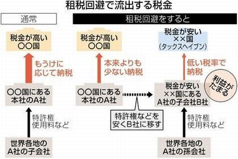 タックスヘイブンってなにが問題なん？