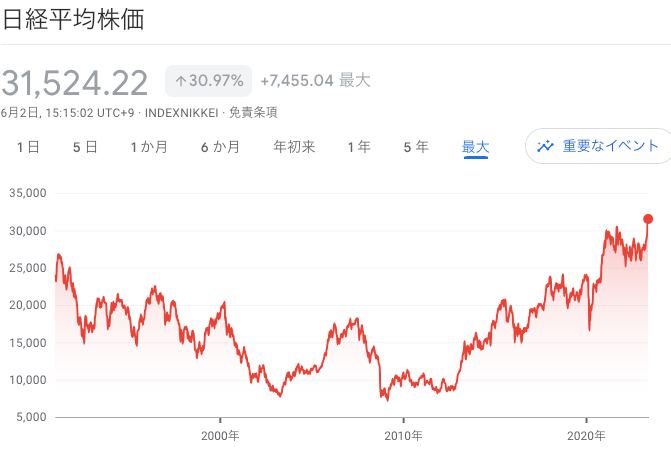 日経平均株価３万１５２４円　バブル崩壊後最高値更新