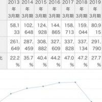 マスコミ「レオパレス債務超過100億円超」 → 本当の債務超過は118億円とヤバい事態に