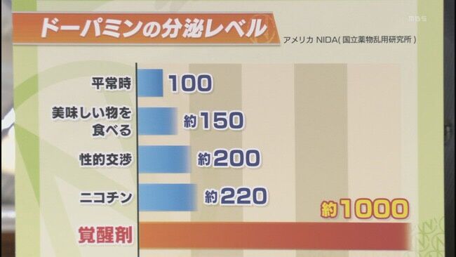 【画像】覚せい剤のドーパミンやばくてワロタｗｗｗｗ