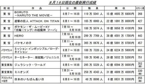 ポケモン人気に陰り？劇場版興行収入が過去最低