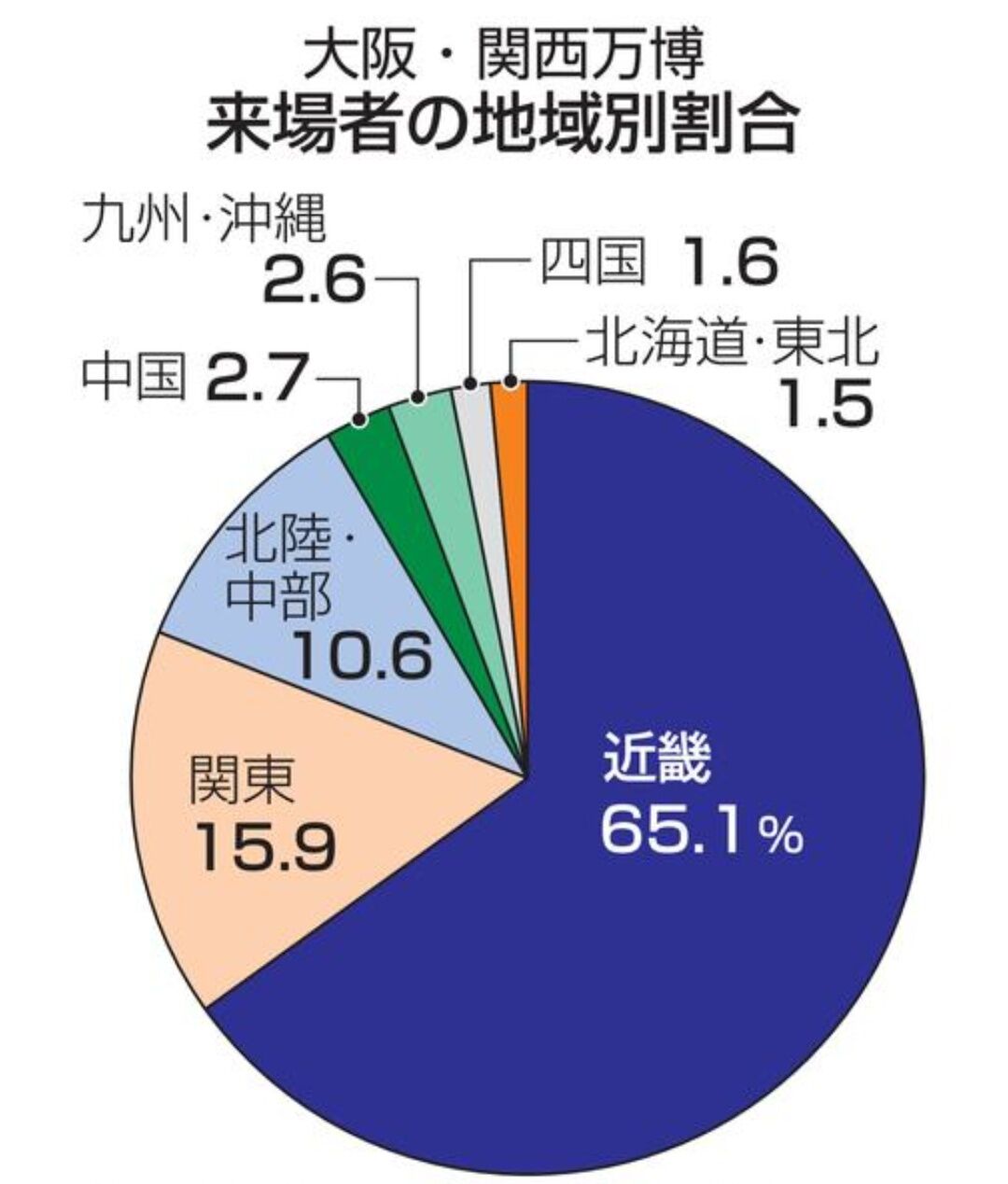 【悲報】大阪万博、なんとお客さんは関西人だらけ