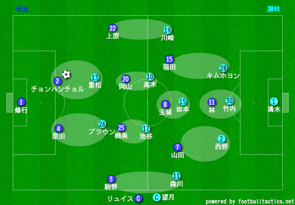 4試合負けなしの守備 サッカー ｊ３リーグ 第23節 Fc今治 Vs カマタマーレ讃岐 石本信親blog ゴール前のマシンガン