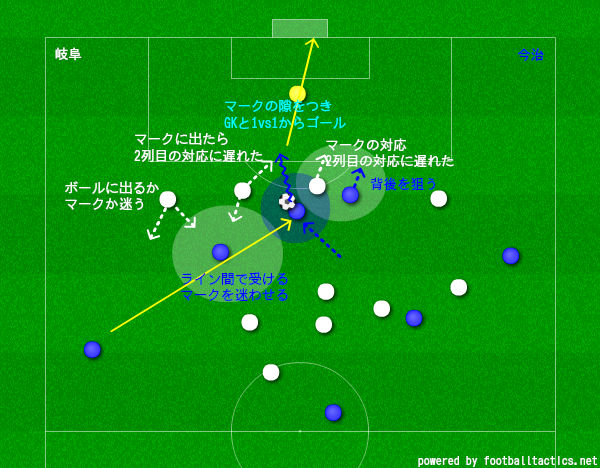 4 1 4 1の崩し方 ファーストタッチ サッカーj3 第節 Fc今治 Vs Fc岐阜 石本信親blog ゴール前のマシンガン 4 1 4 1の崩し方 ファーストタッチ サッカーj3 第節 Fc今治 Vs Fc岐阜 石本信親blog ゴール前のマシンガン