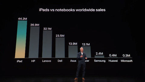 【悲報】Apple「iPadは他社のノートPCと比べてこんなに売れてる！」世界「！？」日本「…」