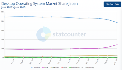 【朗報】日本だけWindowsシェアが急低下し70%割る。Macへ移行する人が激増か