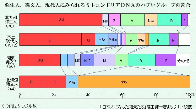 日本人になった祖先たち篠田