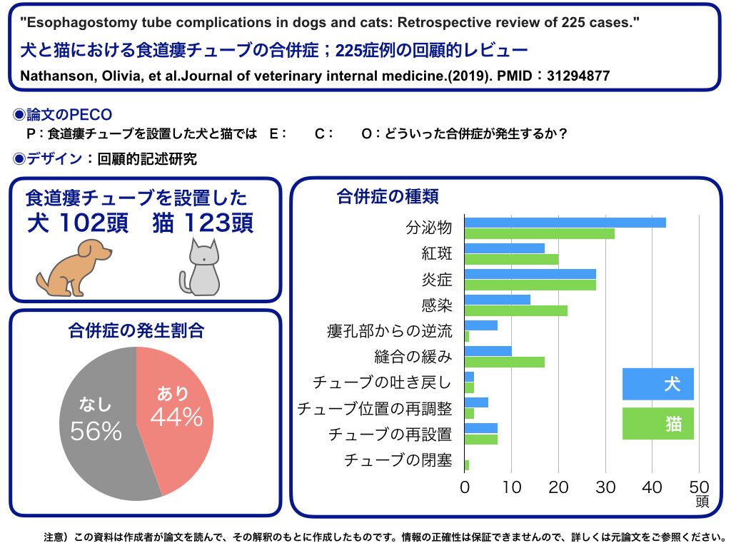 文献・犬猫・食道］食道瘻チューブでは半数近くでなんらかの合併症が 