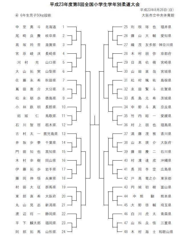 決定 組み合わせ 大阪夏の陣 第８回全国小学生学年別柔道大会 有朋おやじの心