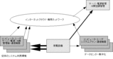 データセンター