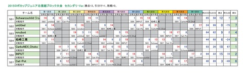ロボカップ北信越ブロックセカンダリ2015結果