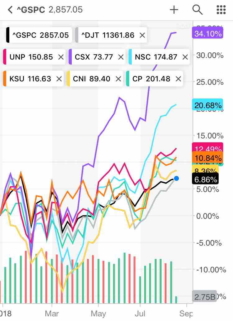 定点観測 米国鉄道株どうよ 8月は東部地域が強い Unp Csx Nsc Ksu Cni Cp W W O おいらの株 Com
