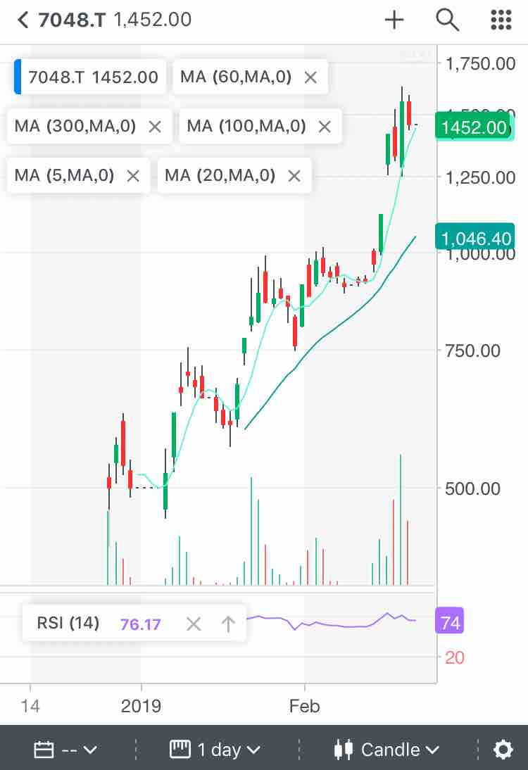 ストップ高銘柄のチャート分析 7048 ベルトラ W W O おいらの株 Com