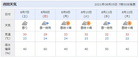 天気予報202108