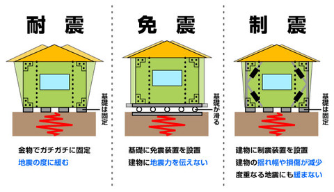 耐震・免震・制震