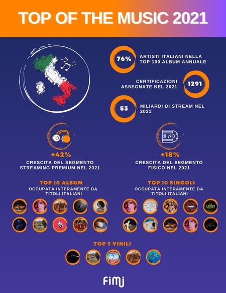 scheda_dati_top_of_the_music_2021