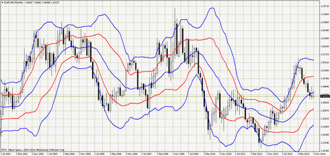 EURCADMonthly