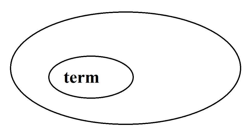 Termときいて思いださなければならないのは 個 覚え方も 京大生モネの英語の森