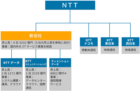 ntt