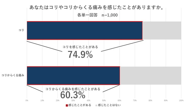痛みに関する調査_グラフ1