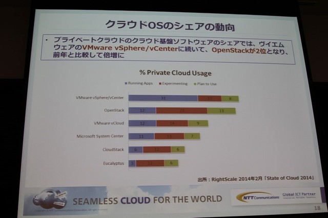 クラウドOSのシェア。VMwareは引き続き強いが、OpenStackを検討する企業も増えている