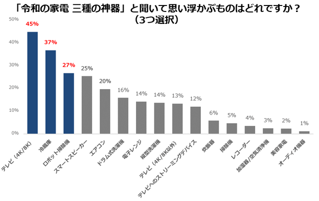 「令和の家電 三種の神器」と聞いて思い浮かぶものはどれですか？