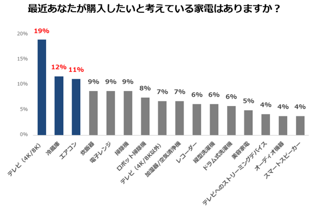 最近あなたが購入したいと考えている家電はありますか？