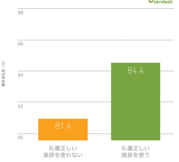 丁寧な言葉遣いが高い顧客満足度