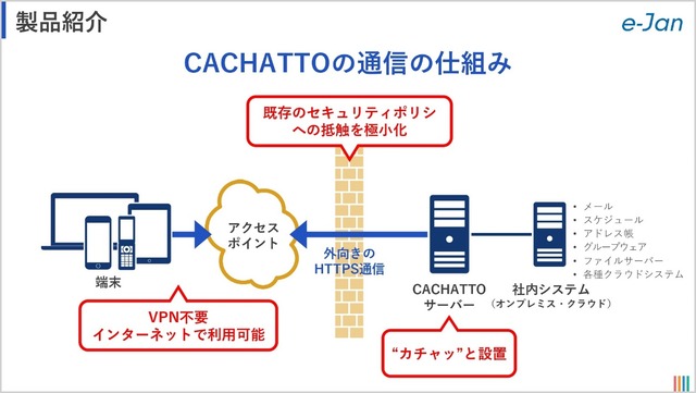 CACHATTOの通信の仕組み