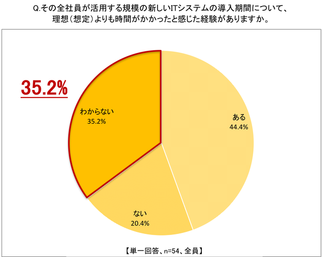 8理想より時間がかかったか（全員）