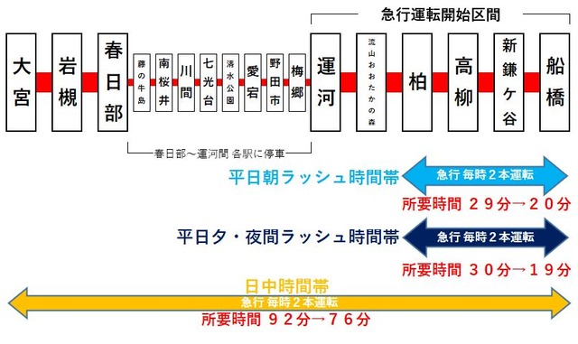 急行停車駅と所要時間短縮イメージ