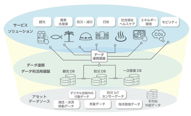 実施事項概要