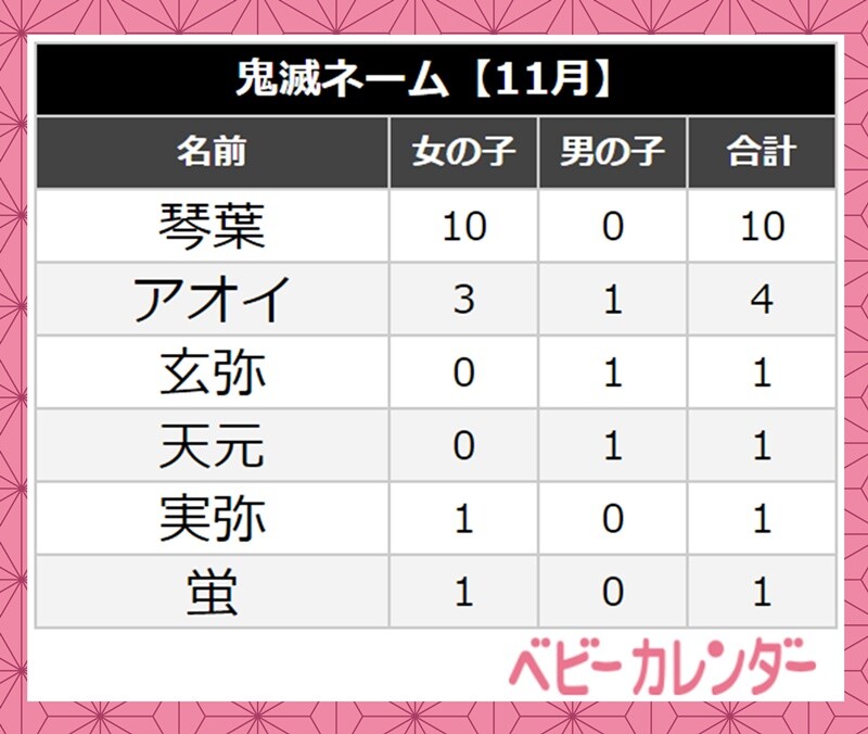 鬼滅ネームベビーが続々誕生 年 11月生まれベビーの名づけトレンド 発表