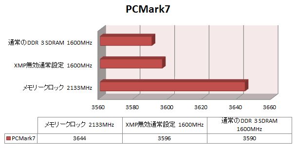 PCMark7でのスコア