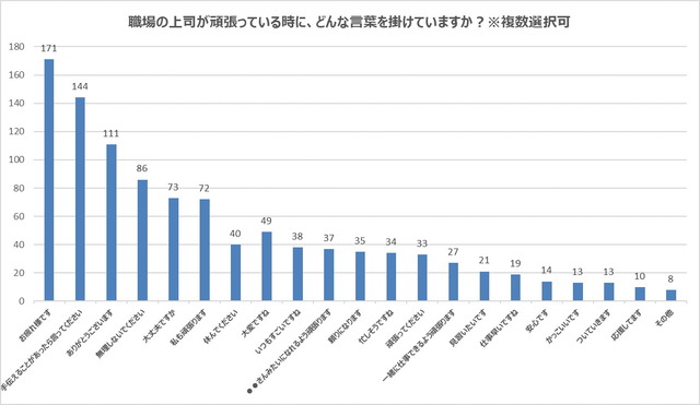 上司が頑張っている時に掛けている言葉調査結果グラフ